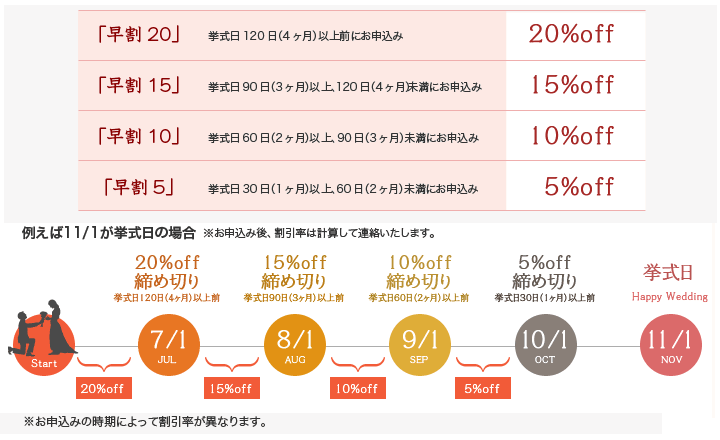 早割クーポン制度