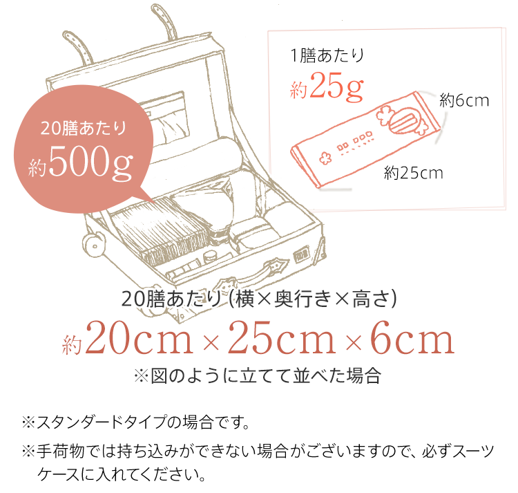 1膳あたり約25g、横25cm×縦6cm　20膳あたり約500g、スーツケース内に立てて並べた場合は横20cm×奥行き25cm×高さ6cm　※スタンダードタイプの場合です。※手荷物では持ち込みができない場合がございますので、必ずスーツケースに入れてください。