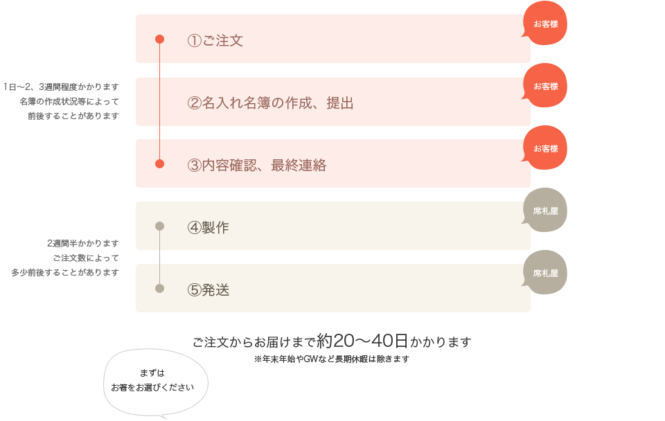 1.【お客様】ご注文　2.【お客様】名入れ名簿の作成、提出　3.【お客様】内容確認、最終連絡　4.【席札屋】製作　5.【席札屋】発送　ご注文からお届けまで約20～40日かかります。※年末年始やGWなど長期休暇は除きます