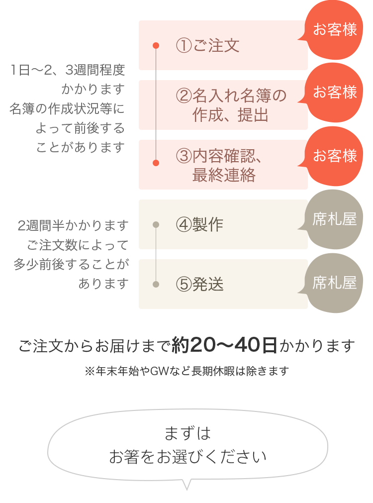 1.【お客様】ご注文　2.【お客様】名入れ名簿の作成、提出　3.【お客様】内容確認、最終連絡　4.【席札屋】製作　5.【席札屋】発送　ご注文からお届けまで約20～40日かかります。※年末年始やGWなど長期休暇は除きます