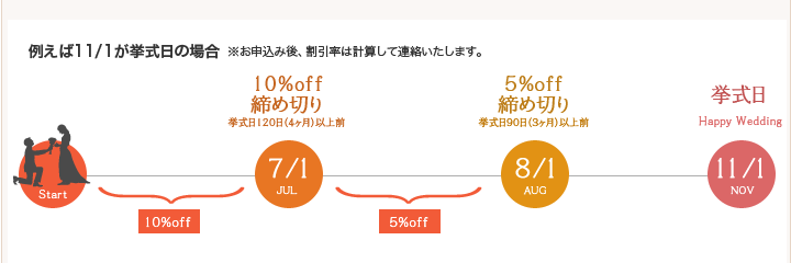 例えば11/1が挙式日の場合※お申込み後、割引率は計算して連絡いたします。7月1日が10%OFF締め切り、8月1日が5%OFF締め切り