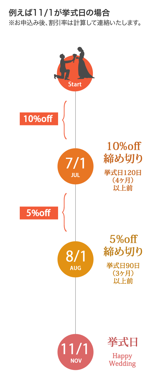 例えば11/1が挙式日の場合※お申込み後、割引率は計算して連絡いたします。 7月1日が10%OFF締め切り、8月1日が5%OFF締め切り